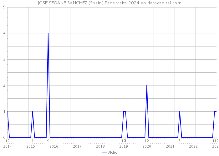JOSE SEOANE SANCHEZ (Spain) Page visits 2024 
