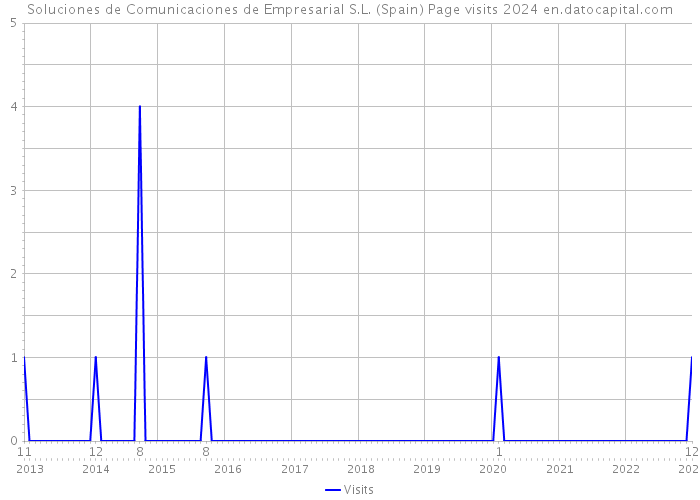 Soluciones de Comunicaciones de Empresarial S.L. (Spain) Page visits 2024 