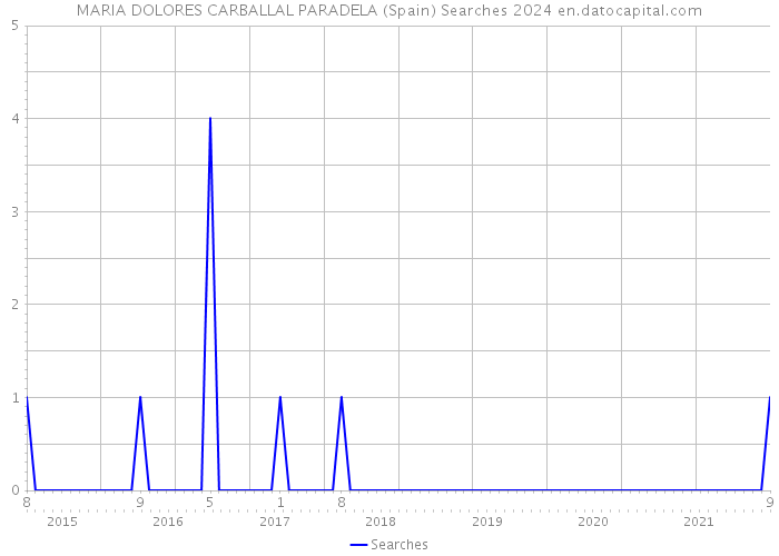 MARIA DOLORES CARBALLAL PARADELA (Spain) Searches 2024 