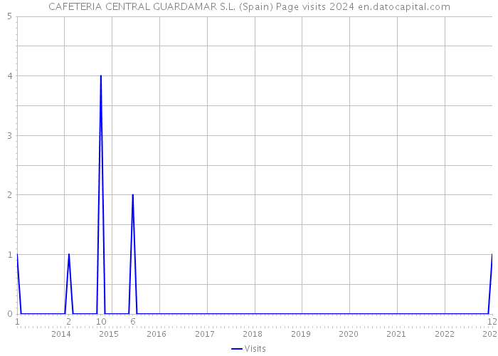 CAFETERIA CENTRAL GUARDAMAR S.L. (Spain) Page visits 2024 