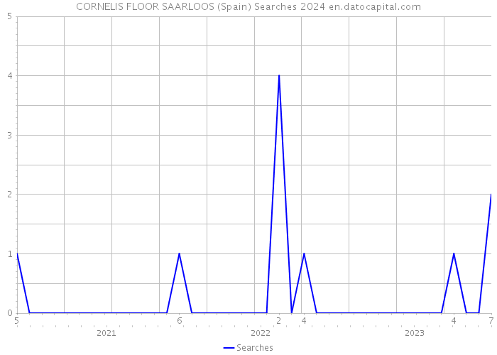 CORNELIS FLOOR SAARLOOS (Spain) Searches 2024 