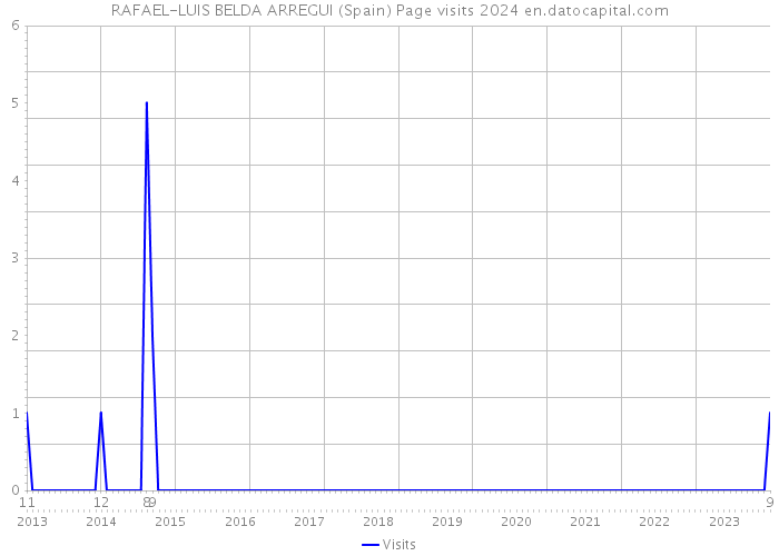 RAFAEL-LUIS BELDA ARREGUI (Spain) Page visits 2024 