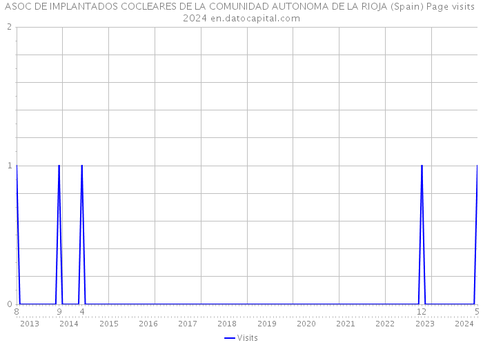 ASOC DE IMPLANTADOS COCLEARES DE LA COMUNIDAD AUTONOMA DE LA RIOJA (Spain) Page visits 2024 