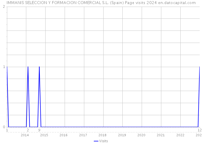 IMMANIS SELECCION Y FORMACION COMERCIAL S.L. (Spain) Page visits 2024 