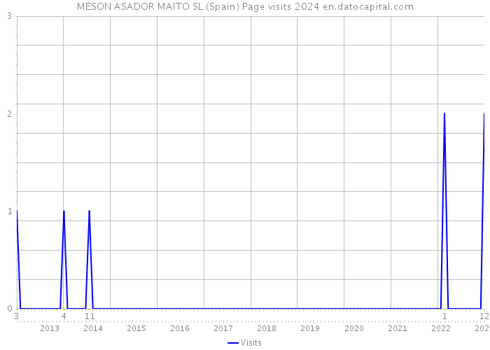 MESON ASADOR MAITO SL (Spain) Page visits 2024 