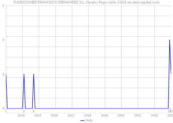 FUNDICIONES FRANCISCO FERNANDEZ S.L. (Spain) Page visits 2024 