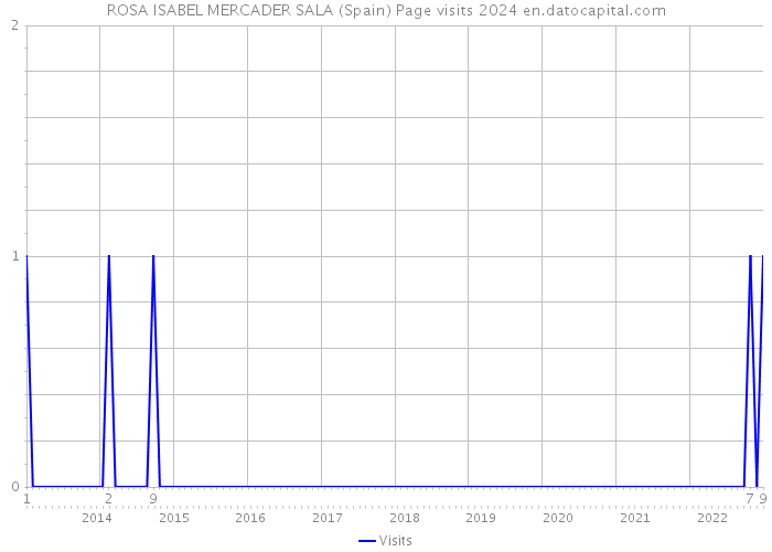 ROSA ISABEL MERCADER SALA (Spain) Page visits 2024 