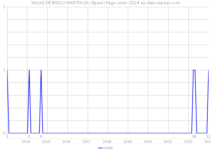 SALAS DE BINGO MARTIN SA (Spain) Page visits 2024 
