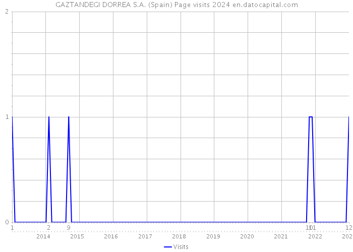 GAZTANDEGI DORREA S.A. (Spain) Page visits 2024 