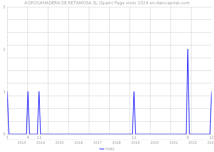 AGROGANADERA DE RETAMOSA SL (Spain) Page visits 2024 