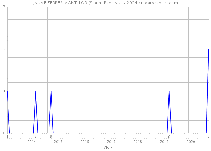 JAUME FERRER MONTLLOR (Spain) Page visits 2024 