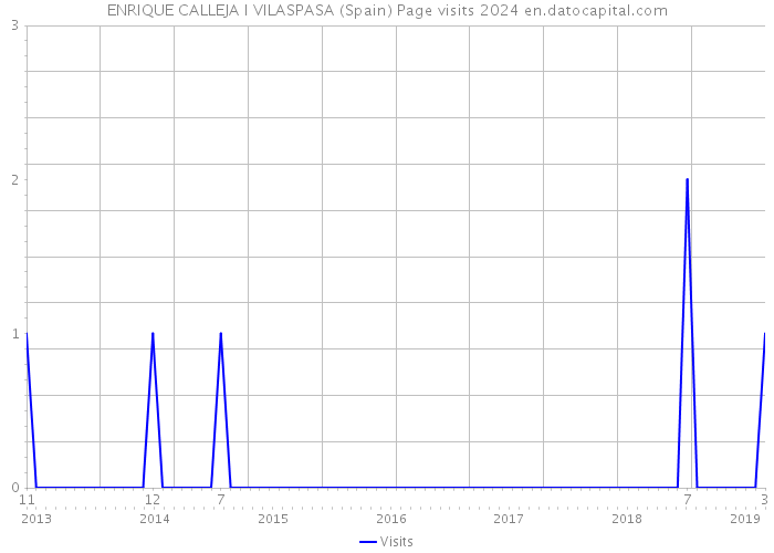 ENRIQUE CALLEJA I VILASPASA (Spain) Page visits 2024 