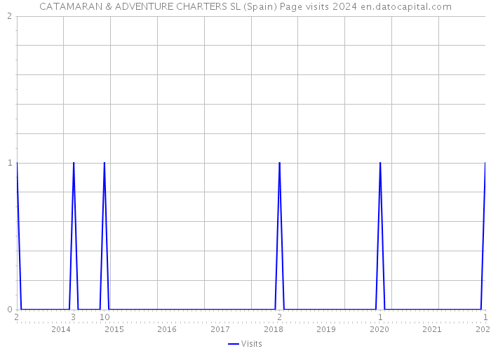 CATAMARAN & ADVENTURE CHARTERS SL (Spain) Page visits 2024 