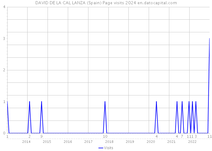 DAVID DE LA CAL LANZA (Spain) Page visits 2024 