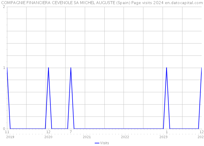 COMPAGNIE FINANCIERA CEVENOLE SA MICHEL AUGUSTE (Spain) Page visits 2024 
