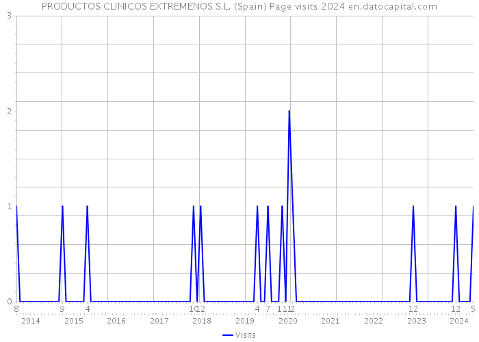 PRODUCTOS CLINICOS EXTREMENOS S.L. (Spain) Page visits 2024 