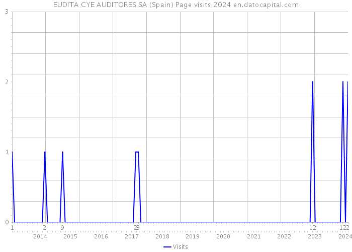 EUDITA CYE AUDITORES SA (Spain) Page visits 2024 