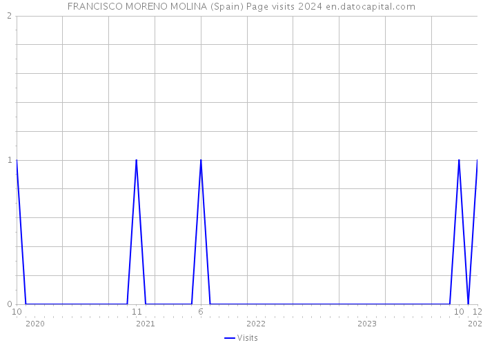 FRANCISCO MORENO MOLINA (Spain) Page visits 2024 