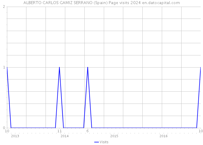 ALBERTO CARLOS GAMIZ SERRANO (Spain) Page visits 2024 