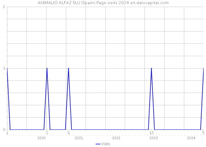 ANIMALIO ALFAZ SLU (Spain) Page visits 2024 