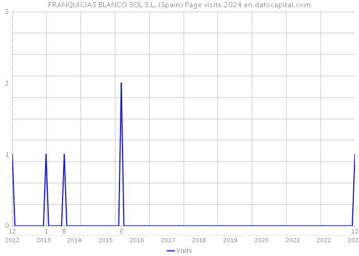 FRANQUICIAS BLANCO SOL S.L. (Spain) Page visits 2024 