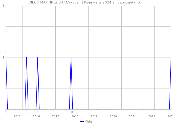 DIEGO MARTINEZ LIANES (Spain) Page visits 2024 