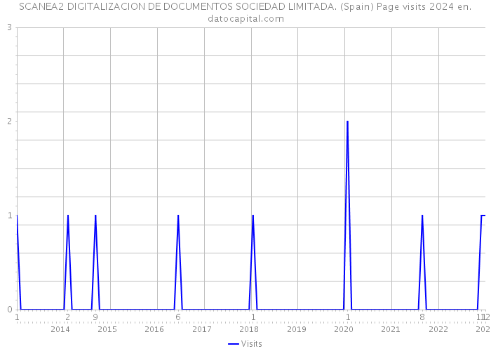 SCANEA2 DIGITALIZACION DE DOCUMENTOS SOCIEDAD LIMITADA. (Spain) Page visits 2024 