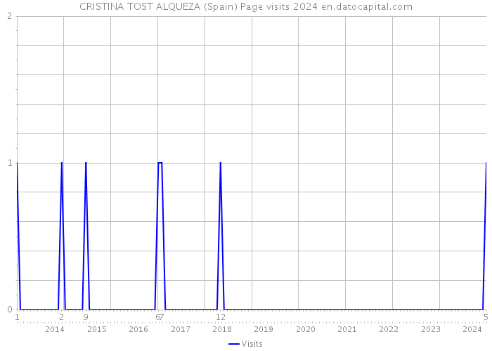 CRISTINA TOST ALQUEZA (Spain) Page visits 2024 