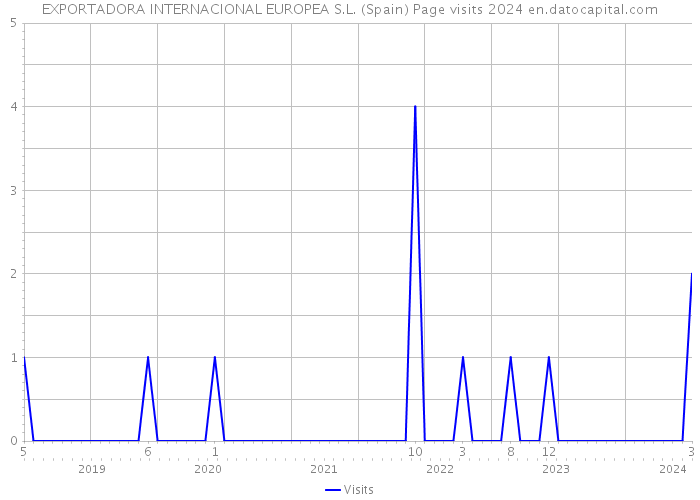 EXPORTADORA INTERNACIONAL EUROPEA S.L. (Spain) Page visits 2024 
