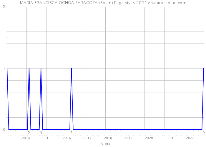 MARIA FRANCISCA OCHOA ZARAGOZA (Spain) Page visits 2024 