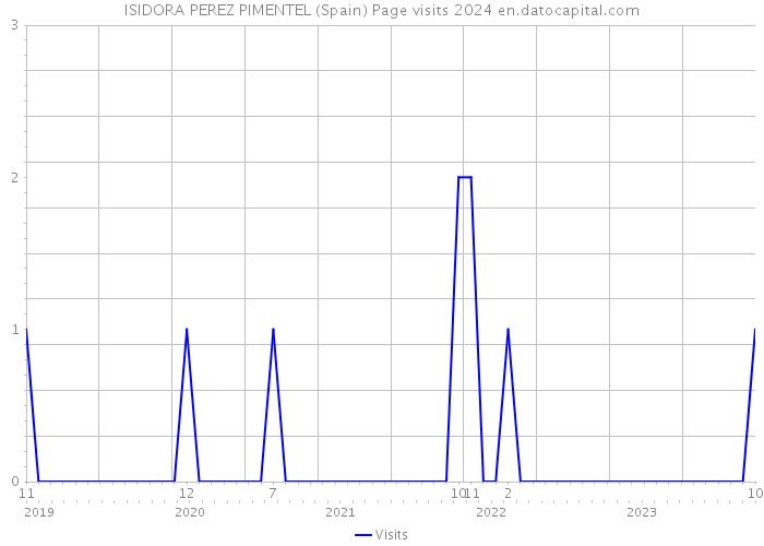 ISIDORA PEREZ PIMENTEL (Spain) Page visits 2024 