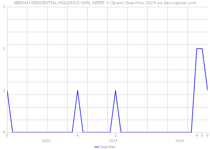 IBERIAN RESIDENTIAL HOLDINGS SARL AEREF V (Spain) Searches 2024 