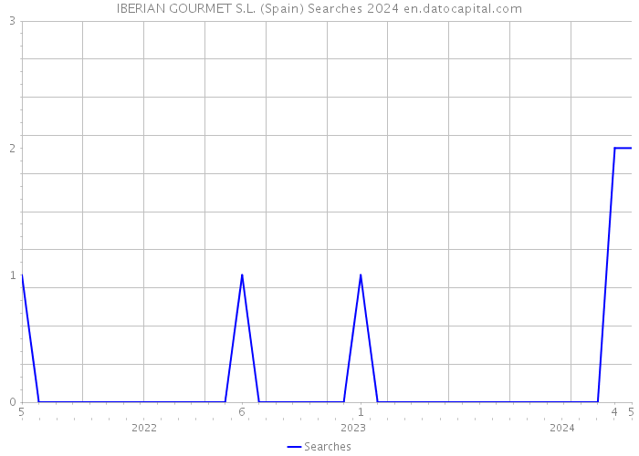 IBERIAN GOURMET S.L. (Spain) Searches 2024 