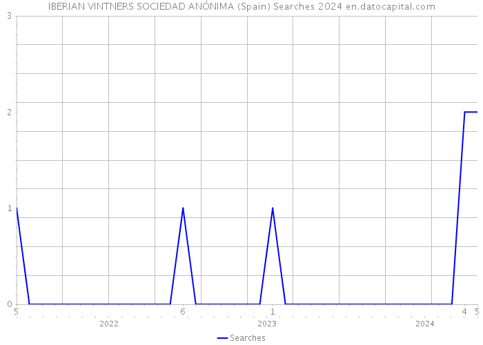 IBERIAN VINTNERS SOCIEDAD ANÓNIMA (Spain) Searches 2024 