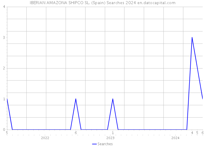IBERIAN AMAZONA SHIPCO SL. (Spain) Searches 2024 