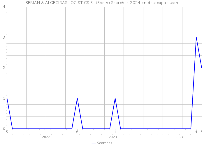 IBERIAN & ALGECIRAS LOGISTICS SL (Spain) Searches 2024 