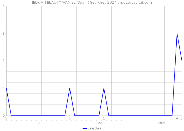 IBERIAN BEAUTY WAX SL (Spain) Searches 2024 