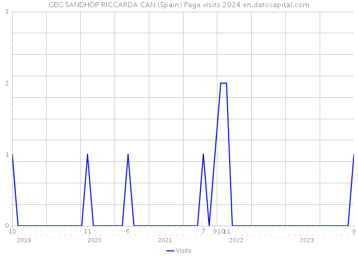 GEG SANDHOP RICCARDA CAN (Spain) Page visits 2024 