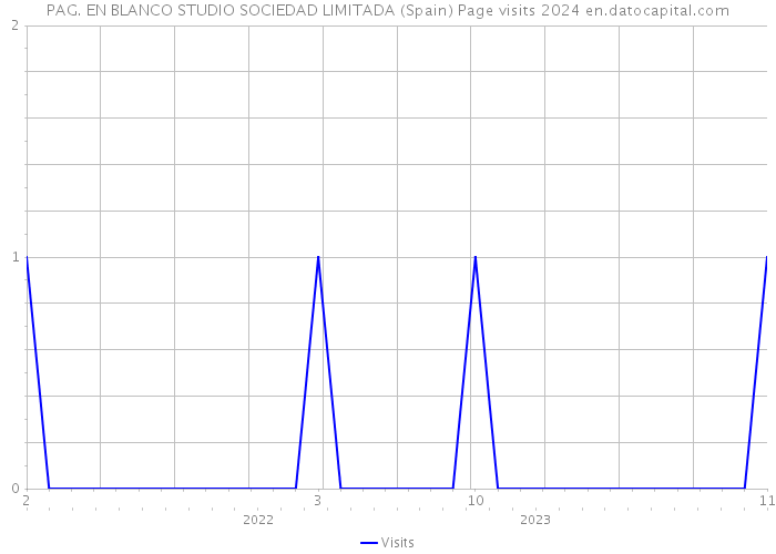 PAG. EN BLANCO STUDIO SOCIEDAD LIMITADA (Spain) Page visits 2024 