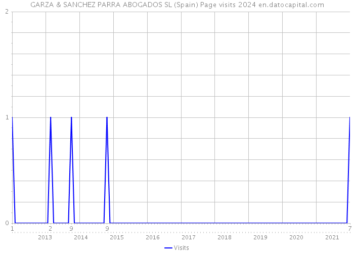 GARZA & SANCHEZ PARRA ABOGADOS SL (Spain) Page visits 2024 