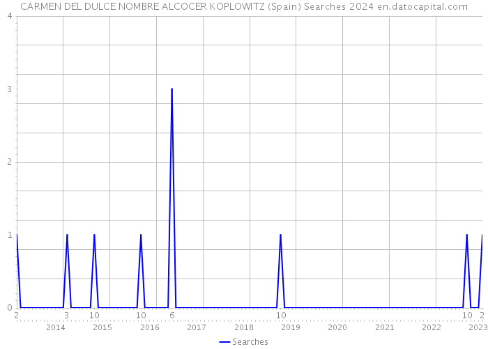 CARMEN DEL DULCE NOMBRE ALCOCER KOPLOWITZ (Spain) Searches 2024 