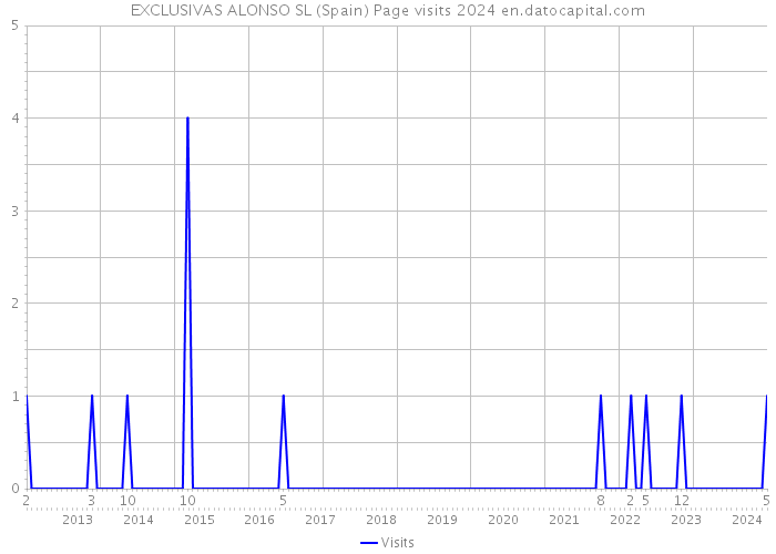 EXCLUSIVAS ALONSO SL (Spain) Page visits 2024 