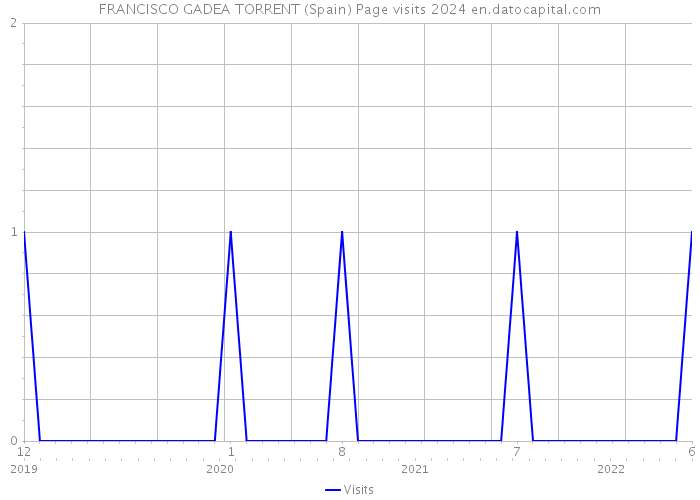 FRANCISCO GADEA TORRENT (Spain) Page visits 2024 