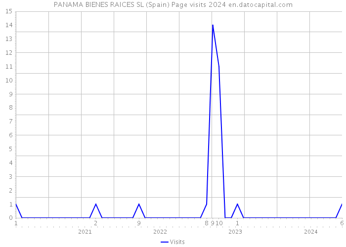 PANAMA BIENES RAICES SL (Spain) Page visits 2024 