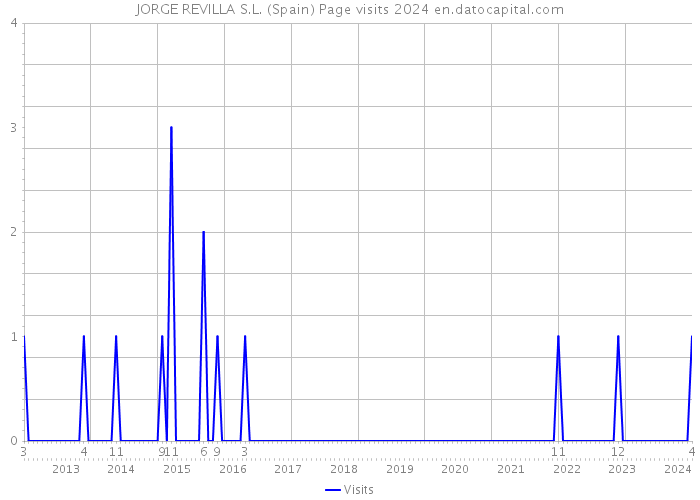 JORGE REVILLA S.L. (Spain) Page visits 2024 