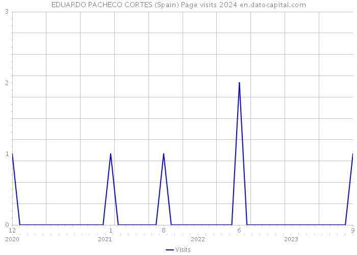 EDUARDO PACHECO CORTES (Spain) Page visits 2024 