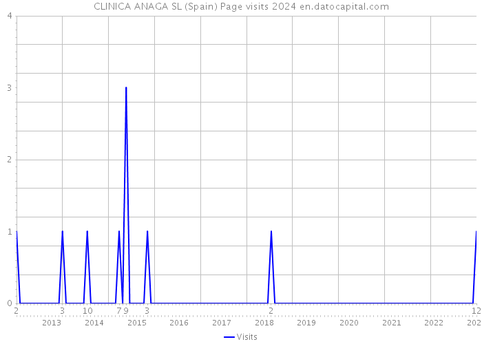 CLINICA ANAGA SL (Spain) Page visits 2024 