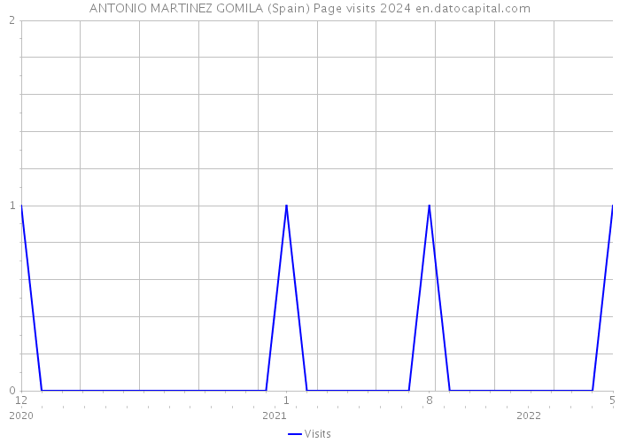 ANTONIO MARTINEZ GOMILA (Spain) Page visits 2024 