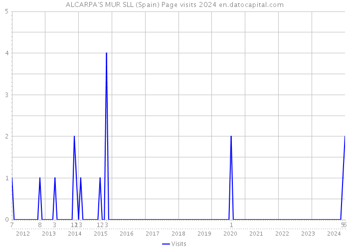 ALCARPA'S MUR SLL (Spain) Page visits 2024 