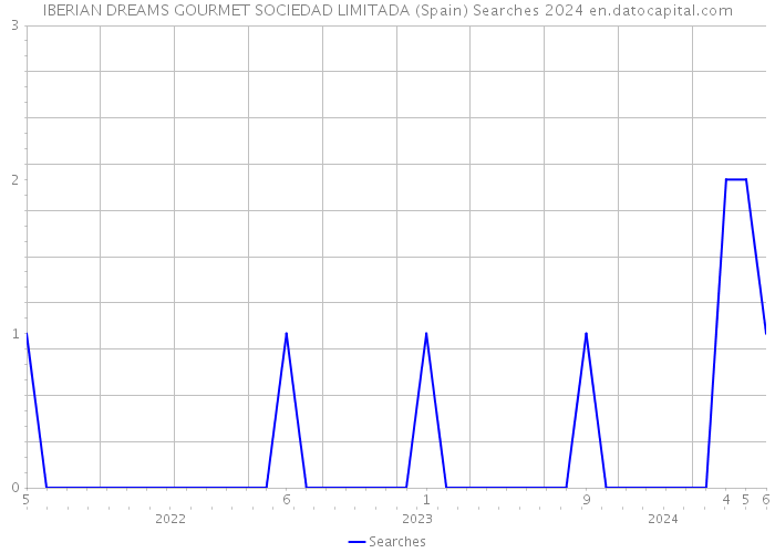 IBERIAN DREAMS GOURMET SOCIEDAD LIMITADA (Spain) Searches 2024 